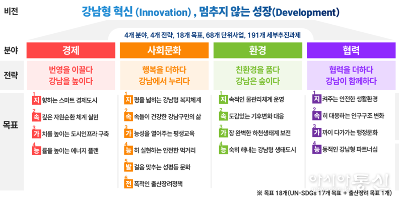 강남구 지속가능한 발전 비전