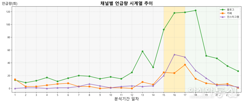 쉬엄쉬엄 한강 3종 축제 주요 분석 결과 (이미지)