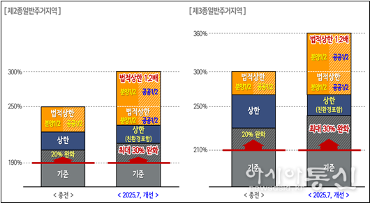 용적률 체계 개선