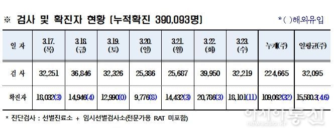 경북도내, 코로나19 확진자 1만8101명 발생