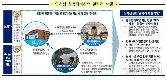 인천시, 항공정비(MRO)산업에서 인천형 일자리모델 찾는다