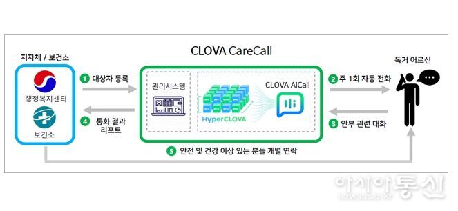 인공지능(AI) 돌봄 전화 코로나 격리치료자에 이어 중장년 1인 가구 돕는다