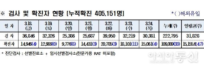 경북도내, 코로나19 확진자 15,092명(국내 15,088, 국외 4) 발생