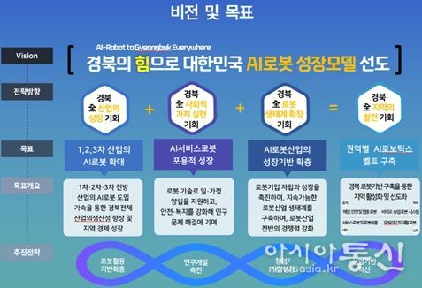 경북 로봇산업 중심지로의 도약