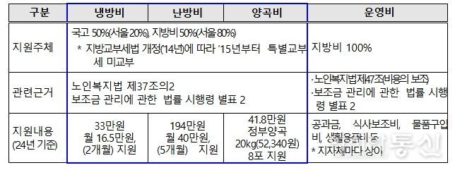 경로당 지원 현황(예산 기준)