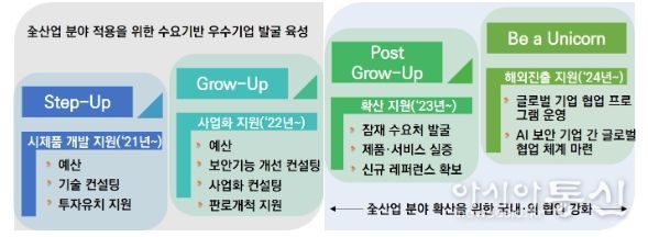 인공지능 보안기업 육성사업 단계별 지원개요