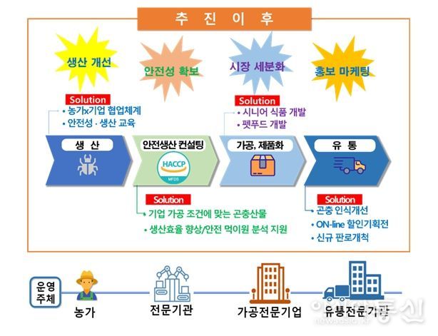 기업 연계를 강화한 안전한 곤충제품으로 새로운 곤충시장 개척