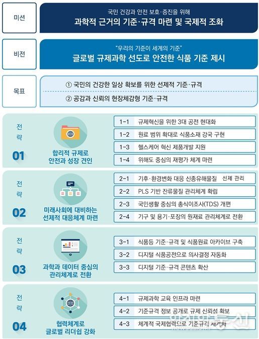 ‘제3차 식품등의 기준 및 규격 관리 기본계획’추진체계
