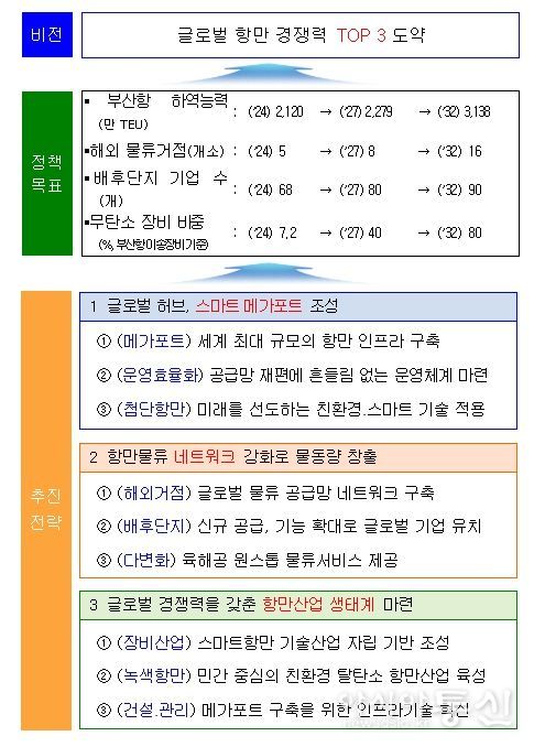 「글로벌 거점항만 구축전략」비전 및 목표