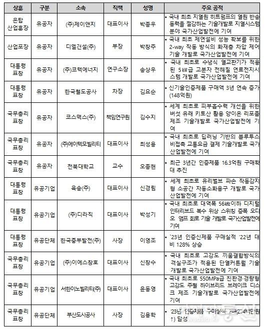 정부포상 수상자 및 수상기관 (13점)