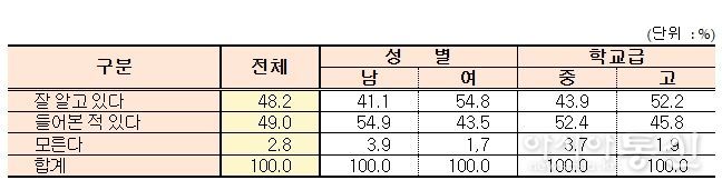 최근 학교 딥페이크 성범죄 사건 인지 여부