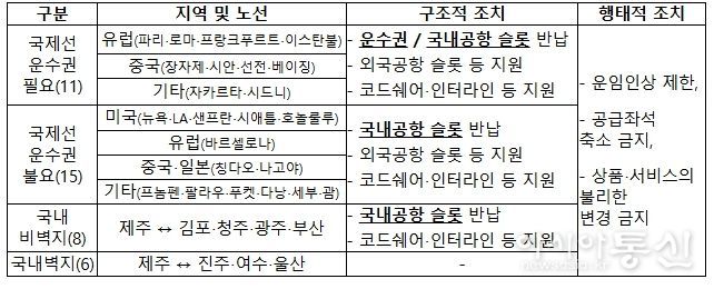 공정위 시정조치 주요내용 요약