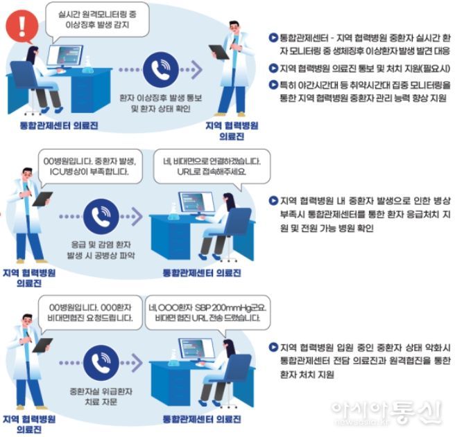 원격중환자실 활용 사례 예시