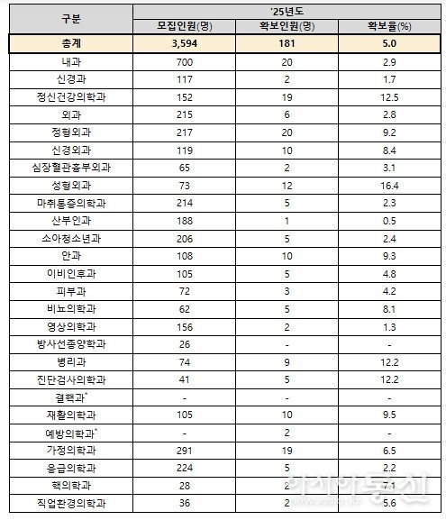 상반기 레지던트 1년차 모집 결과