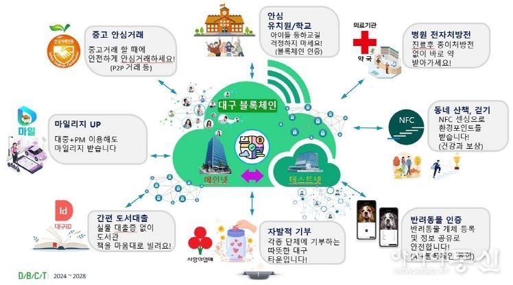 대구광역시, 과기부 공모 ‘블록체인 융복합 타운 조성’사업 우선협상대상자 선정