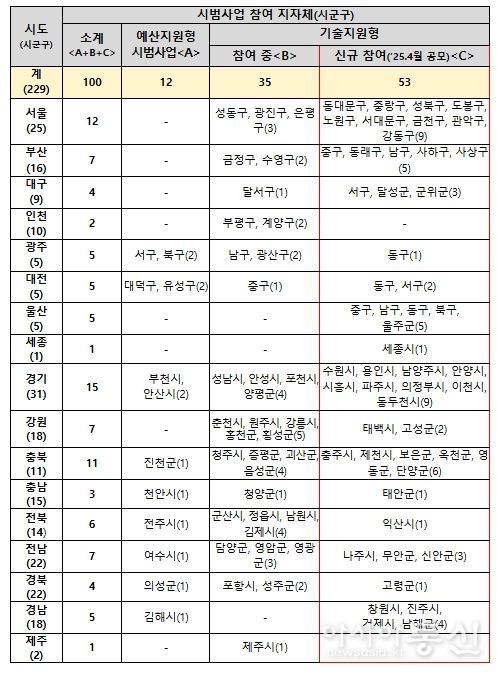  의료요양돌봄 통합지원 시범사업 참여 지자체 현황