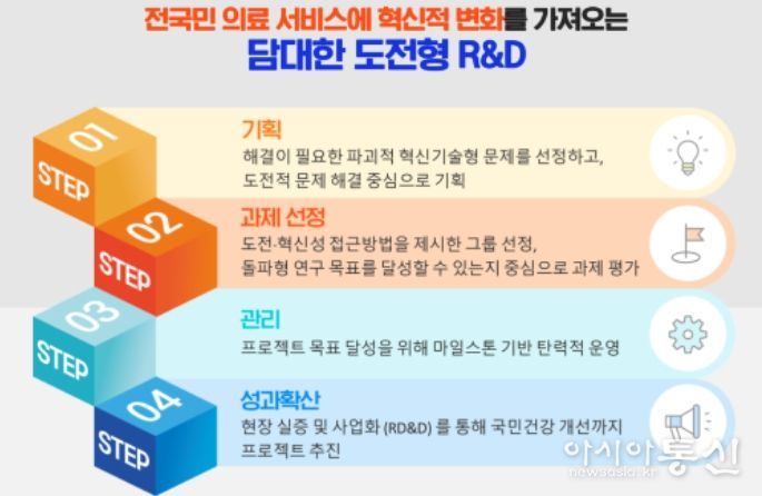 한국형 ARPA-H 프로젝트 연구단계별 특징