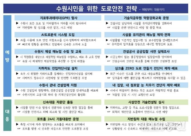 수원시민을 위한 도로안전 전략