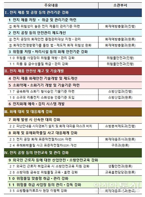 소방청 소관 13개 과제·추진 현황