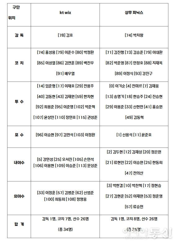 2025 KBO 퓨처스리그 챔피언결정전 결승전 출장자 명단