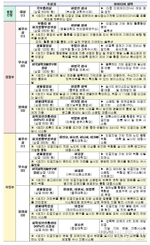 제11회 과학치안 아이디어 공모전 수상작 (13건, 총상금 1,980만 원)