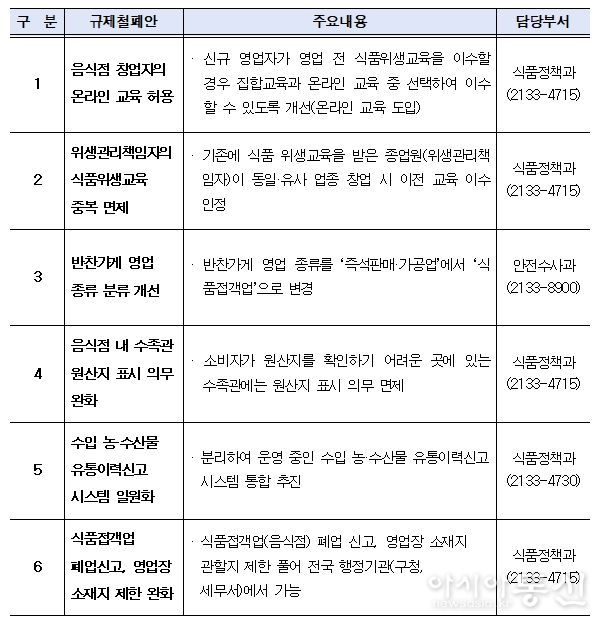 주요 법령 등 제도개선 건의내용