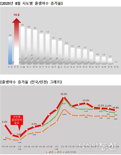 출생아수 증가율 그래프