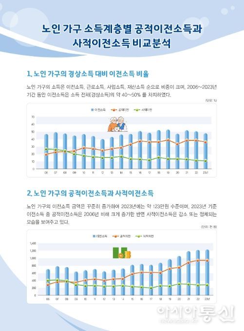 노인 가구의 경상소득 대비 이전소득 비율과 노인 가구의 공적이전소득과 사적이전소득 변화