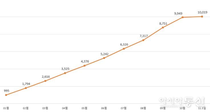 2025년 월별 누적 거래 금액