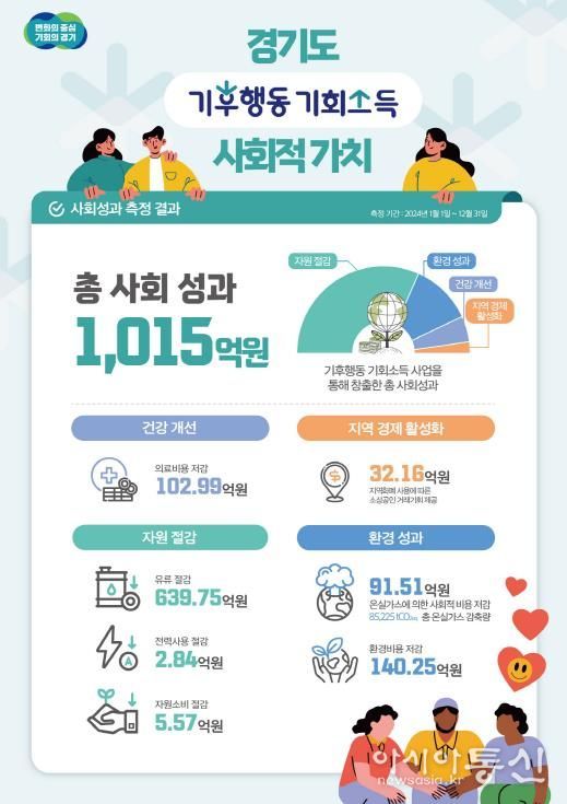 경기도, 정책사업 사회적 효과를 금액으로 환산 시도. 전국 지방정부 중 최초