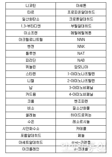 궐련 및 궐련형 전자담배 유해성분
