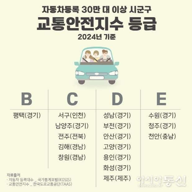 평택시, 자동차 30만 대 이상 시군구 중 교통안전지수 최고 등급