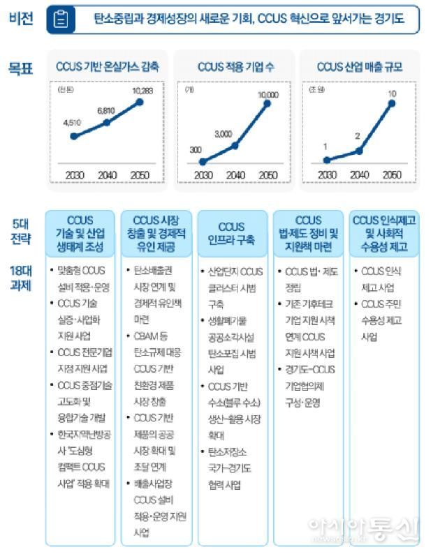 경기도 CCUS 육성 비전과 전략