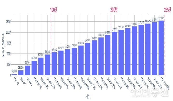 손목닥터9988 참여자 현황(2025년 10월 31일 기준/누적 가입자 수 : 2,550,813명)