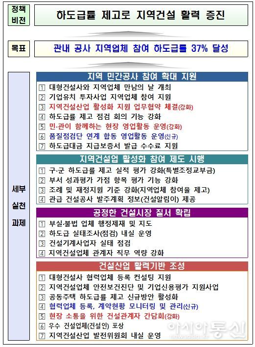 하도급률 제고를 위한 분야별 세부 실천과제
