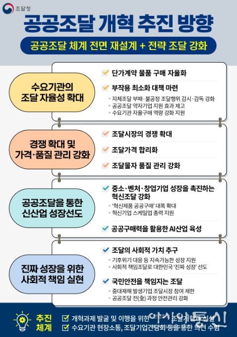 '공공조달개혁' 방안 인포그래픽