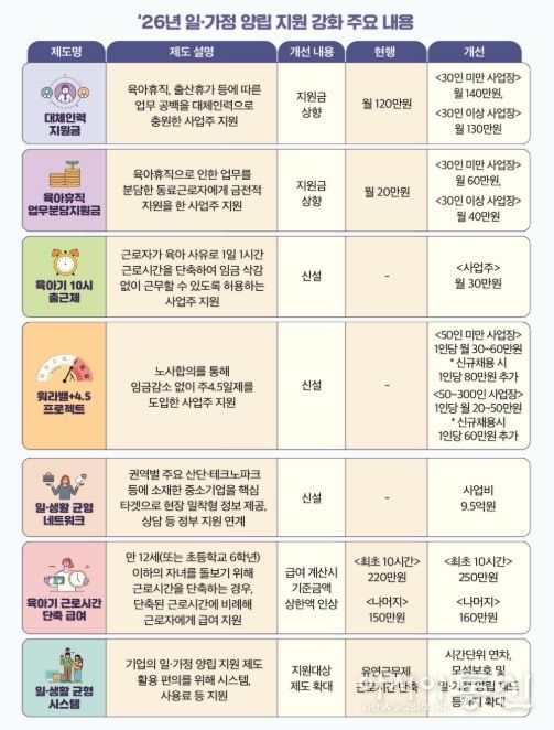 ’26년 일‧가정 양립 지원 강화 주요 내용(정부 예산안 기준)