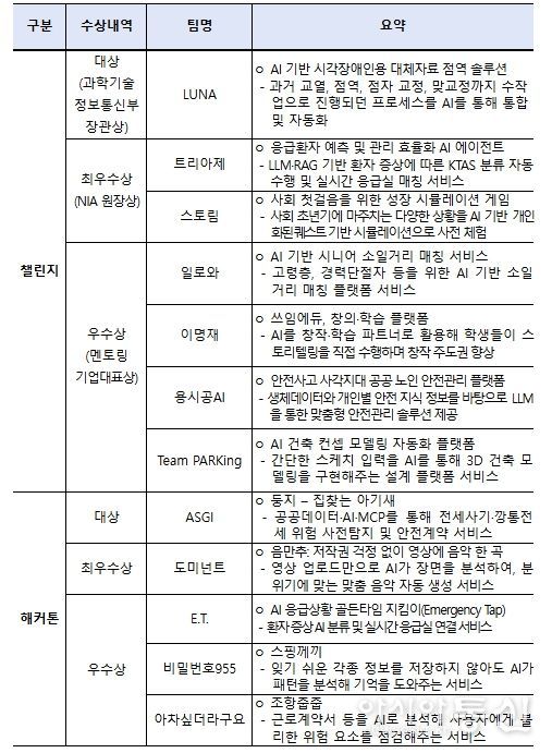 「2025 인공지능(AI) 챌린지·해커톤」 주요 수상내역