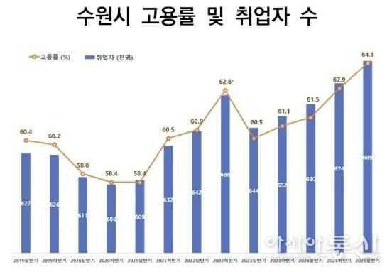 수원시 고용률 및 취업자 수 변화 그래프.