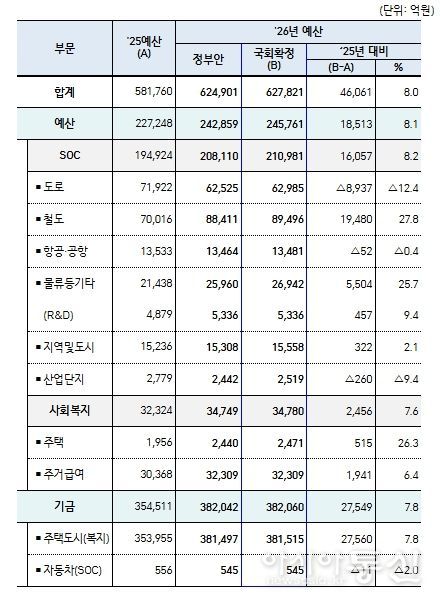 국토교통부'26년 예산 총괄표