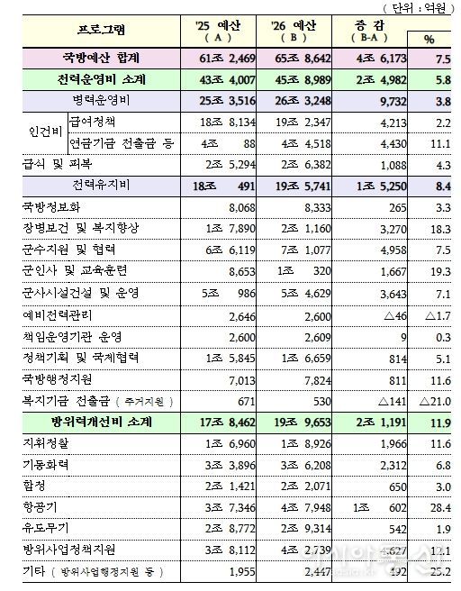 국방예산 프로그램별 재원배분 현황