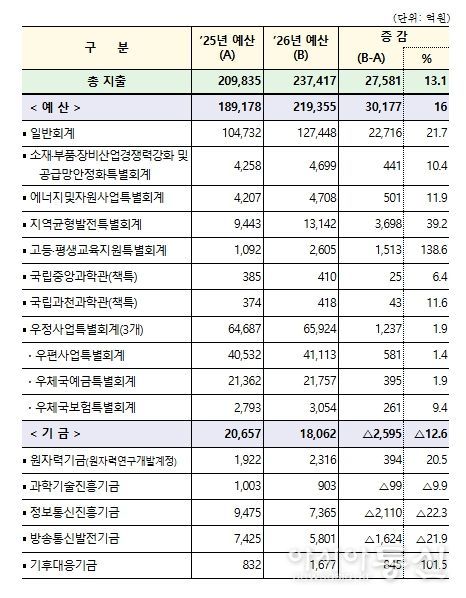 2026년 회계별 예산 현황