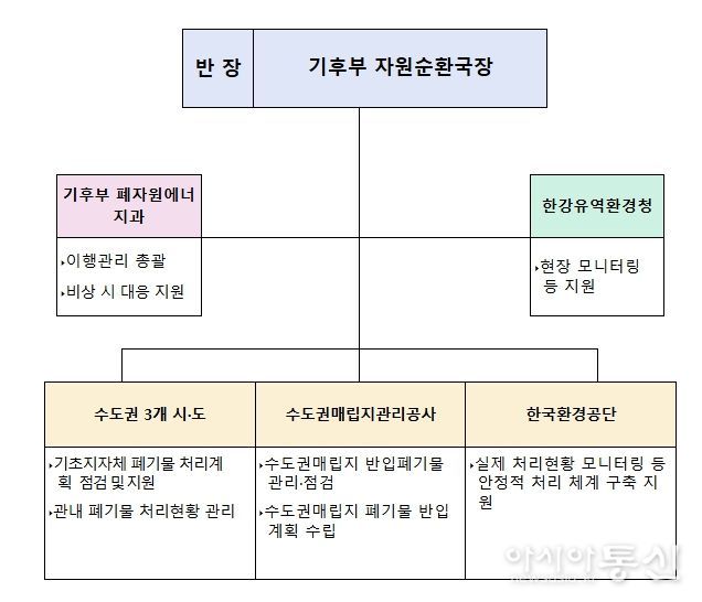 직매립금지 제도 이행관리 상황반 구성계획