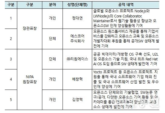 2025 공개SW 유공자 표창