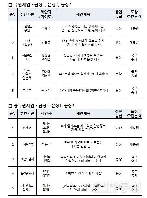 시상식 수상자 현황 (2025년 중앙우수제안)