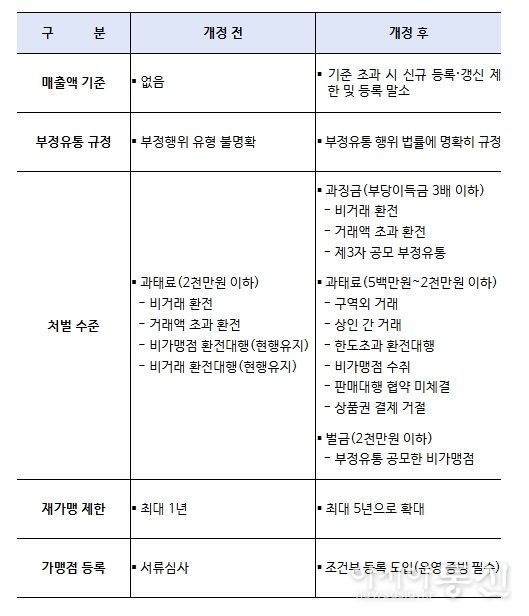 온누리상품권 법률 개정 주요 사항