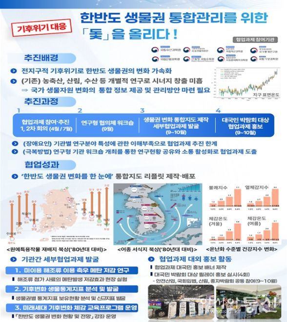 우수사례 협업부문(기후위기 대응 한반도 생물권 통합관리를 위한 '돛'을 올리다!(국립수산과학원 등 8개 연구형 기관))