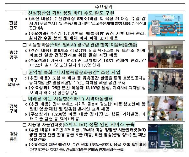 우수사례 선정 결과