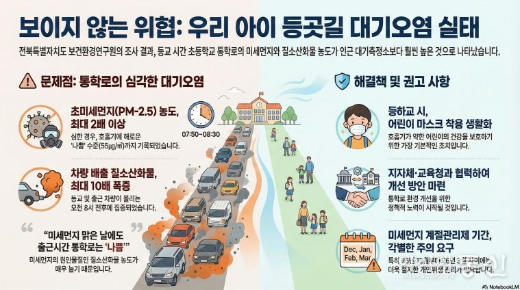 초등학교 통학로 미세먼지 실태