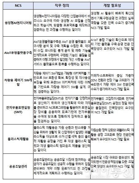 2025년 신규 개발 국가직무능력표준(NCS)
